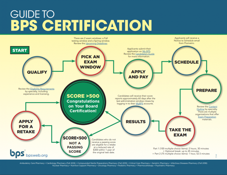 Infografía sobre cómo obtener la certificación BPS en Farmacoterapia